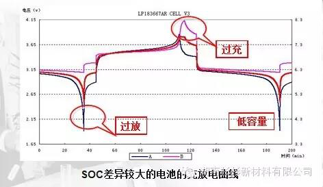 SOC差异较大的电池充放电曲线