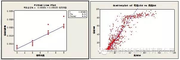 聚合物锂电池高温与常温自放电对比