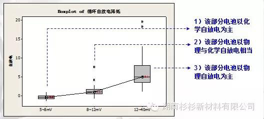 聚合物锂电池循环自放电降低