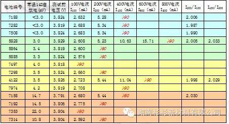 液氮下测试聚合物锂电池漏电流