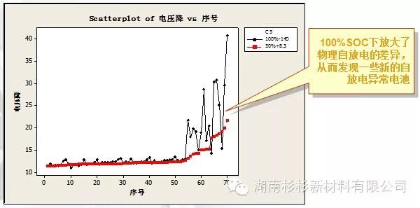 不同SOC的自放电对比