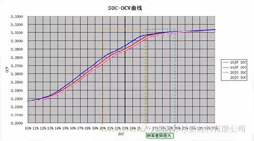 聚合物锂电池SOC曲线