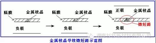 聚合物锂电池锂枝晶导致微短路