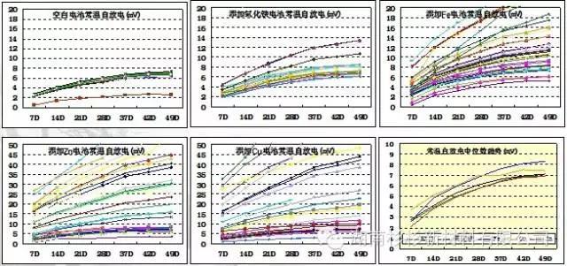 不同种类金属屑影响程度