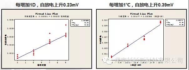 聚合物锂电池自放电影响