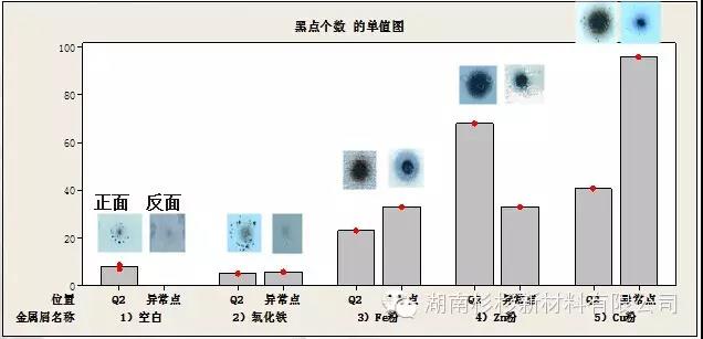 金属屑电池的隔膜黑点