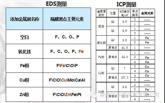 隔膜黑点的金属元素成分