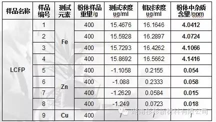 测量原材料的磁性金属杂质含量