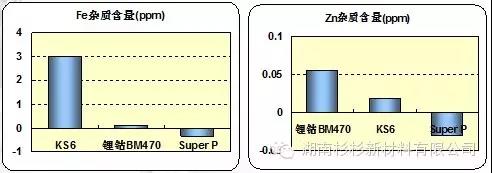 测量原材料的磁性金属杂质含量