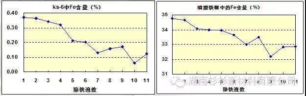 金属杂质原材料除铁