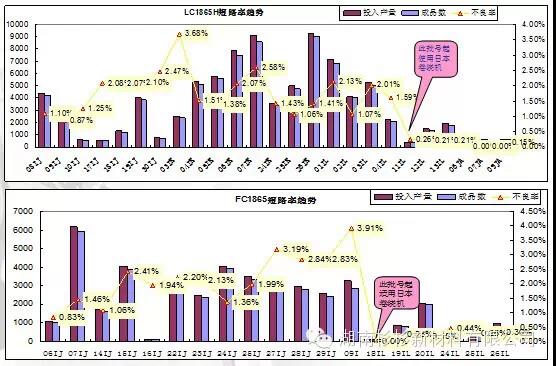 极芯短路率降低