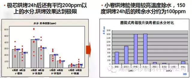 开发小卷烘烤工艺，提升除水效果