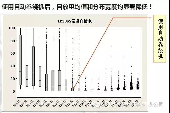 自动卷绕机对自放电的改善