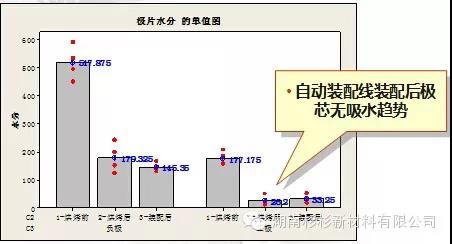 建设自动装配线，减少极芯吸水