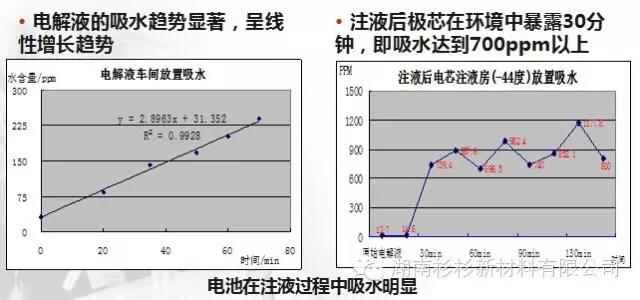 控制电池注液过程中吸水