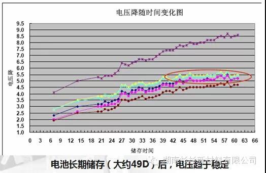 聚合物锂电池电压趋于稳定