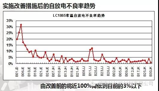 聚合物锂电池自放电不良率降