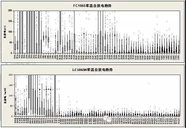 聚合物锂电池自放电趋势逐步稳定