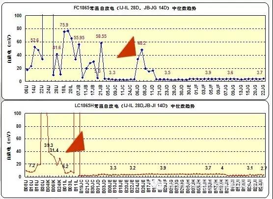 聚合物锂电池自放电均值和中位数降低