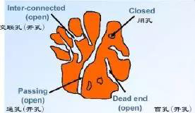 聚合物锂电池多孔材料孔结构示意图