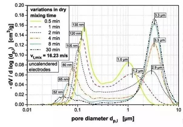 聚合物锂电池电极中的孔径分布