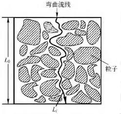 多孔介质流体流动示意图