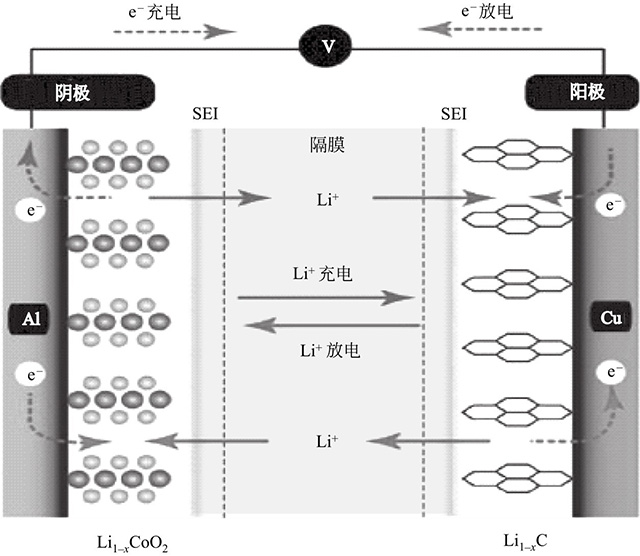 锂离子电池工作原理