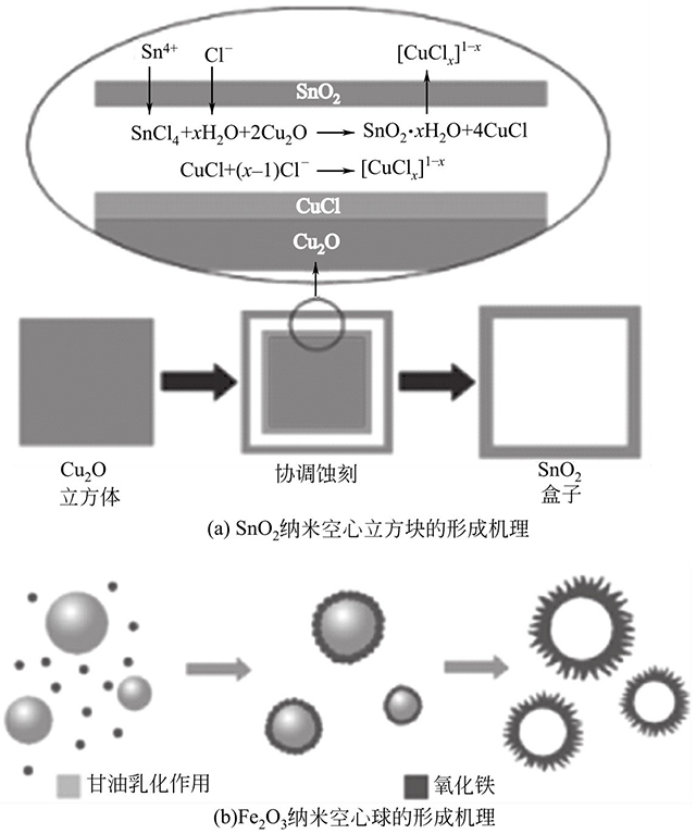 SnO2纳米空心立方块和Fe2O3纳米空心球的形成机理