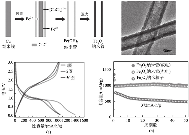 Fe2O3纳米管的形成机理、形貌和电化学性能