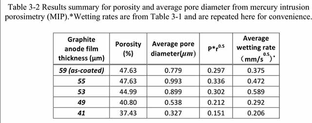 四种不同压实密度的负极极片孔隙率，平均孔径，浸润速率