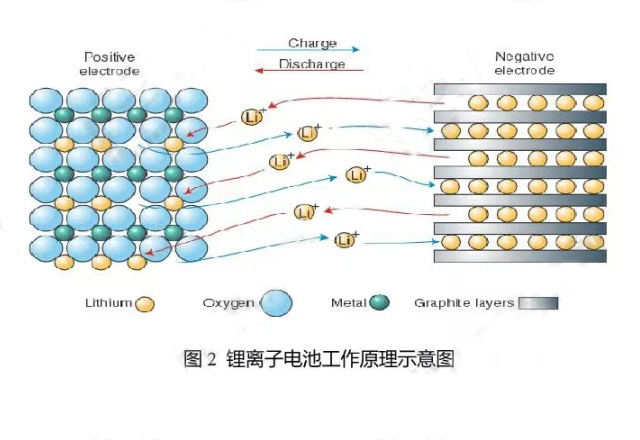 锂离子电池工作原理示意图