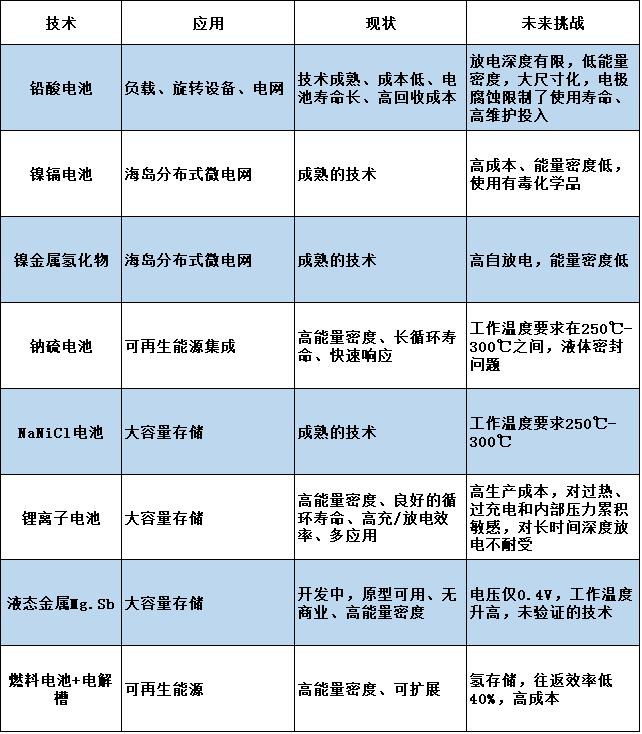 主要储能电池对比图