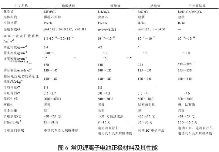 常见锂离子电池正极材料及其性能