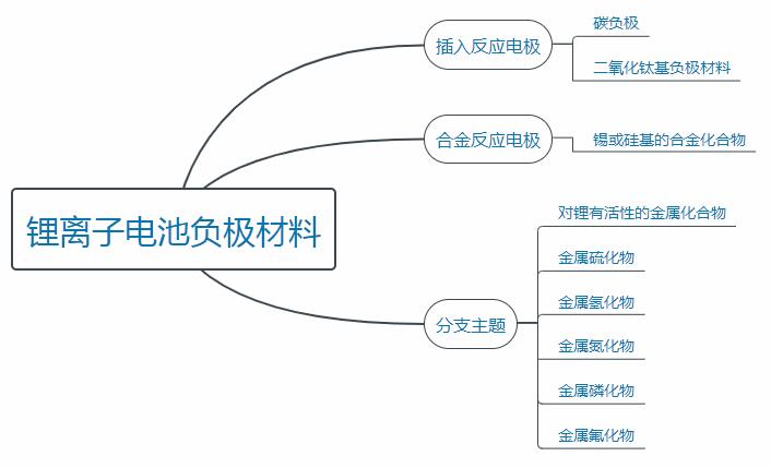 锂离子电池负极材料