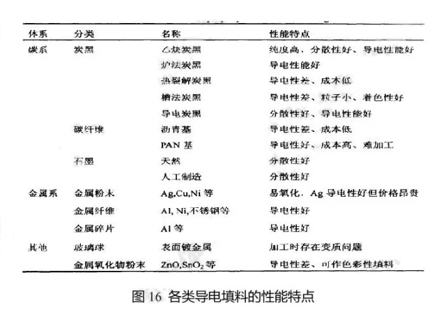各类导电填料的性能特点