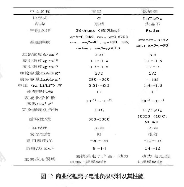 商业化锂离子电池负极材料及其性能