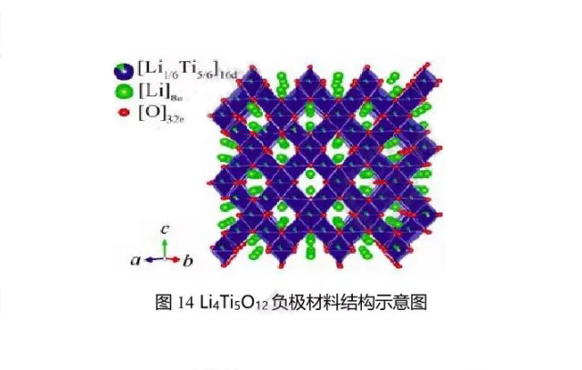 Li4Ti5O12负极材料结构示意图