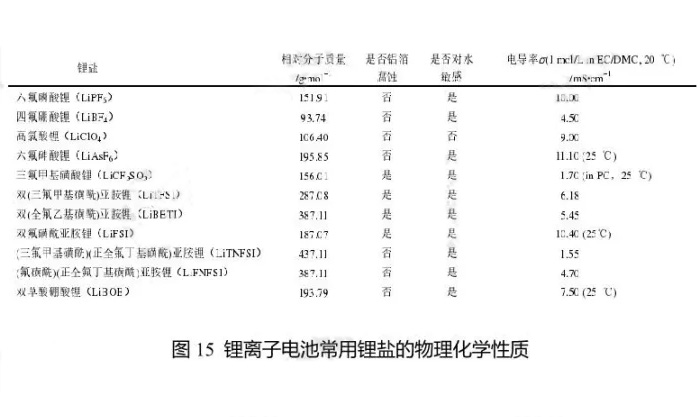 锂离子电池常用锂盐的物理化学性质