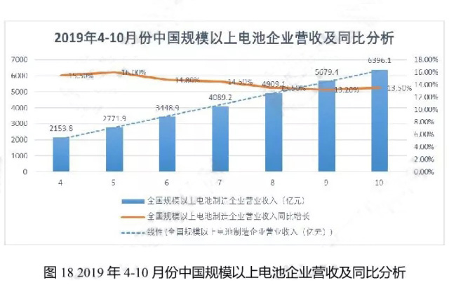 2019年4-10月份中国规模以上电池企业营收及同比分析