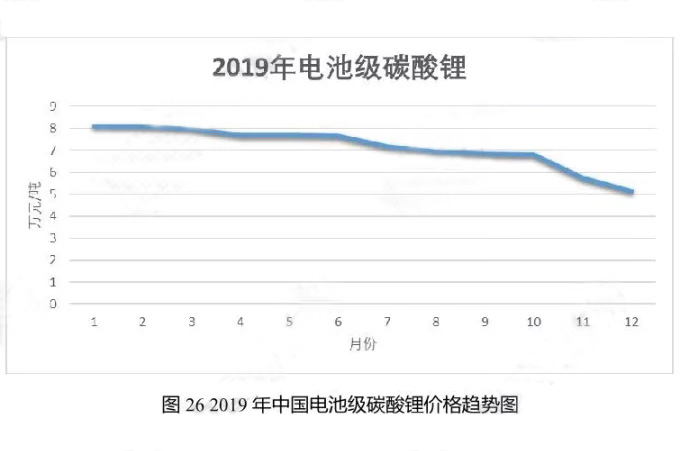 2019年中国电池级碳酸锂价格趋势图