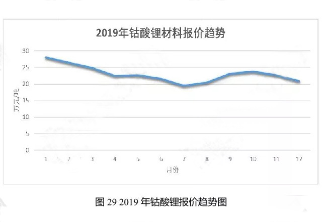 2019年钴酸锂报价趋势图