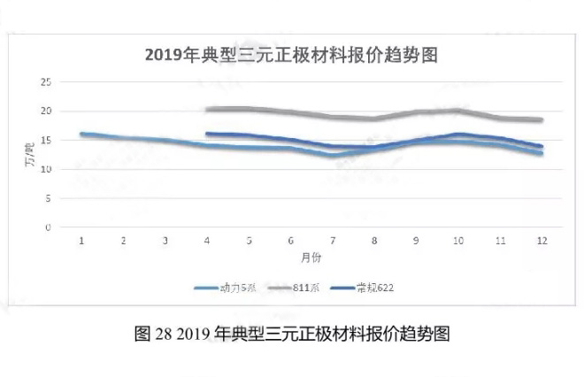 2019年典型三元正极材料报价趋势图
