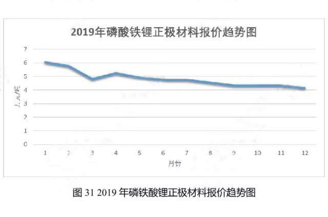 2019年磷铁酸锂正极材料报价趋势图