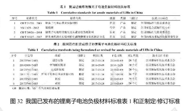 我国已发布的锂离子电池负极材料标准表1和正制定修订标准