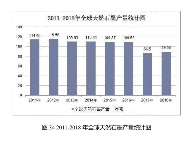 2011-2018年全球天然石墨产量统计图