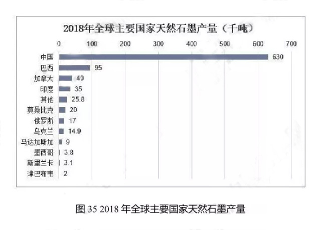 2018年全球主要国家天然石墨产量
