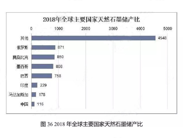2018年全球主要国家天然石墨储产比