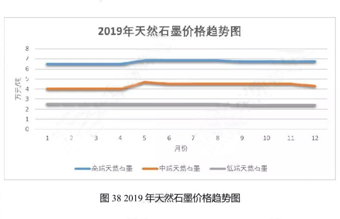 2019年天然石墨价格趋势图