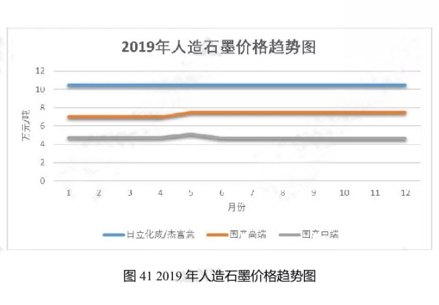 2019年人造石墨价格趋势图