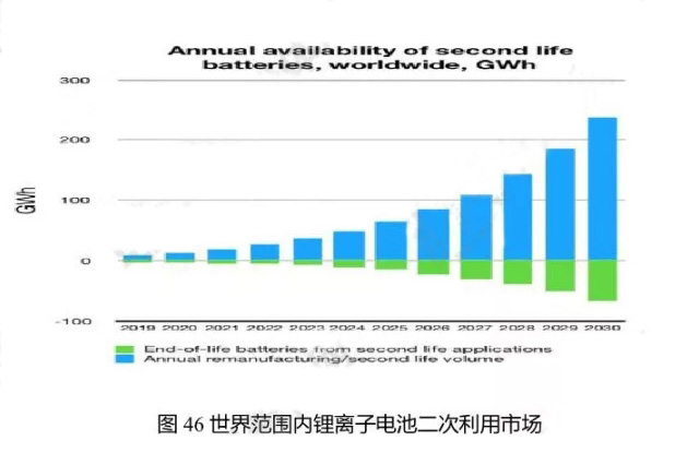 世界范围内锂离子电池二次利用市场